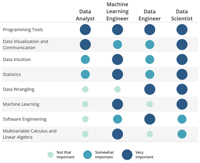 Roles and Skills in Data science