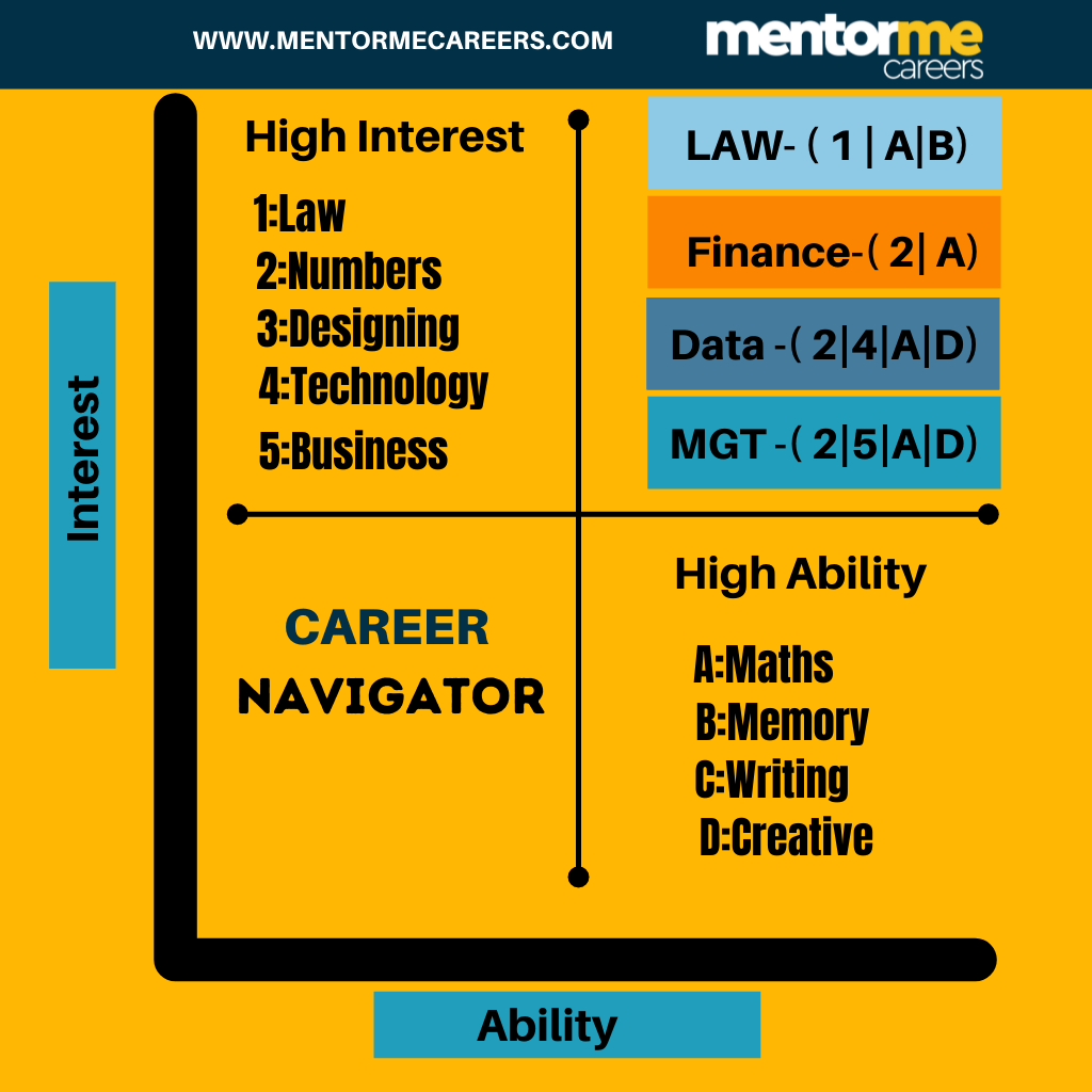 Ability Interest Matrix