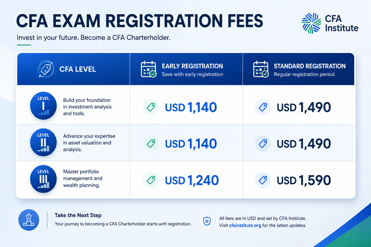 CFA Fees