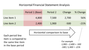 Types of Financial analysis