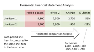 Types of Financial analysis