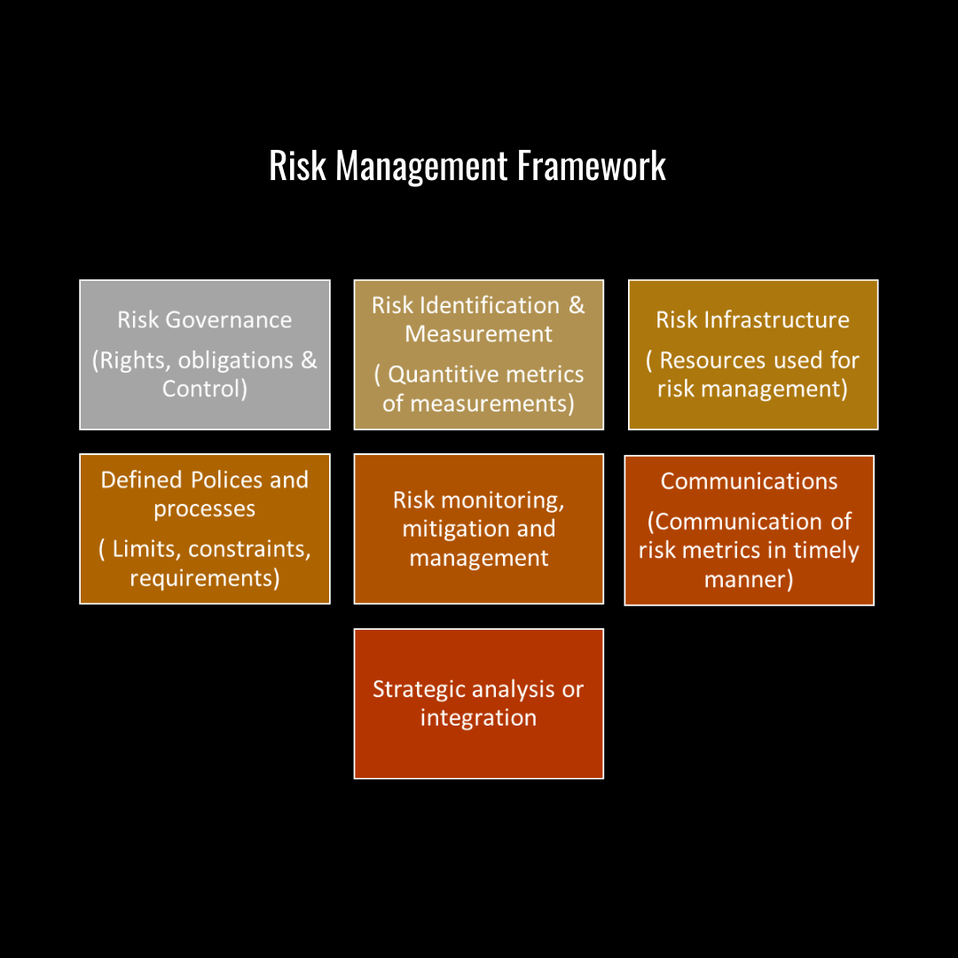 Framework for risk management
