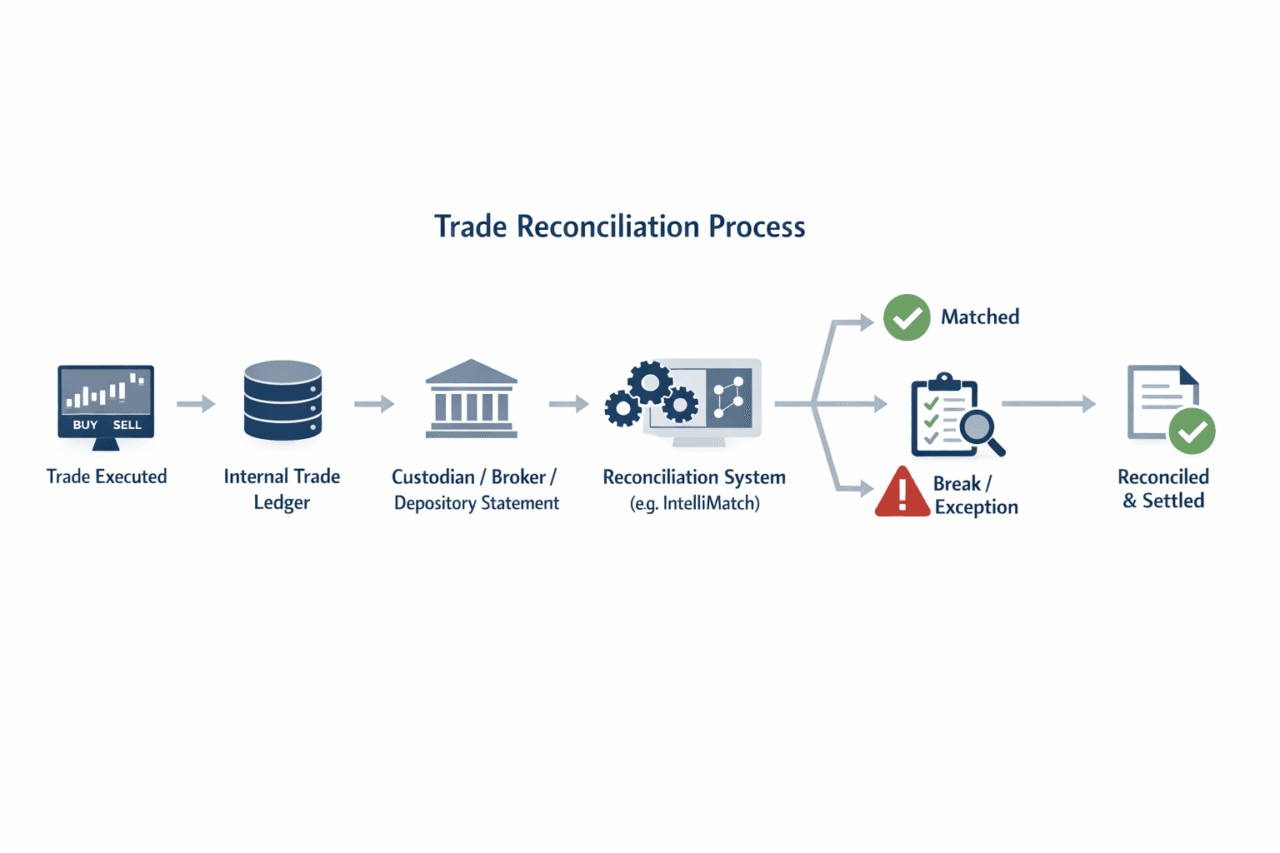 trade reconciliation process