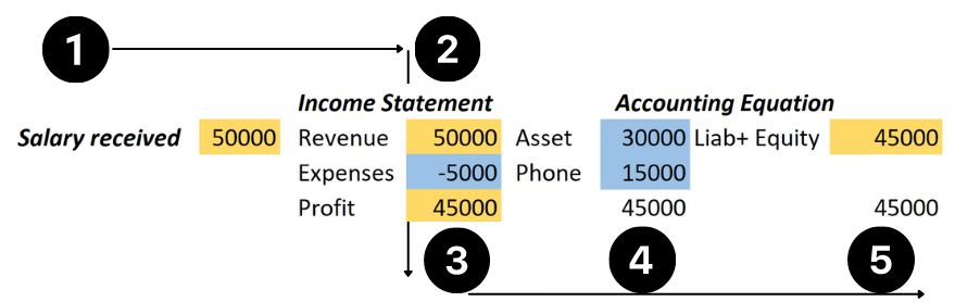 accounting equation