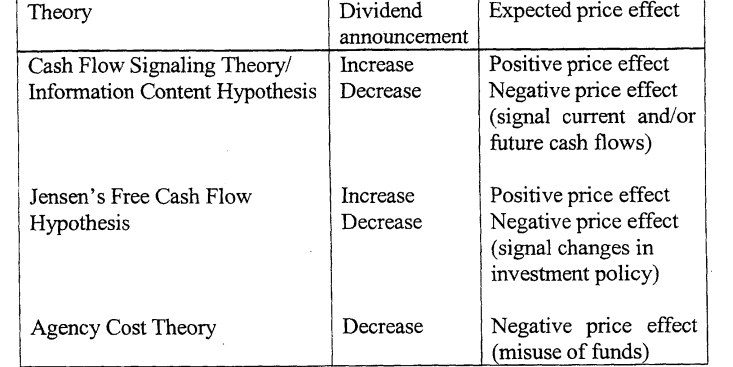 Interim dividend meaning effects