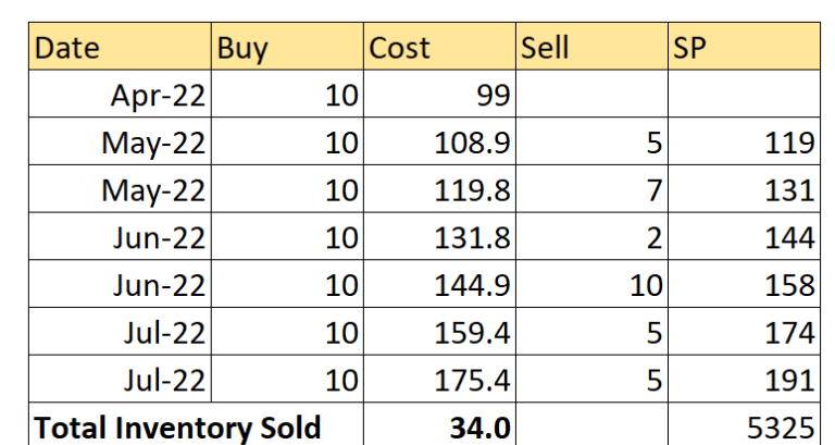FIFO (Full form) vs. LIFO: Inventory Valuation Methods Explained
