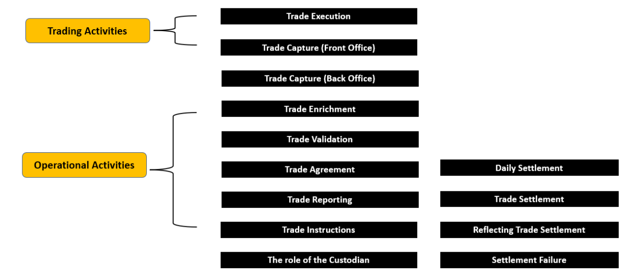 Trade life cycle in capital Markets 