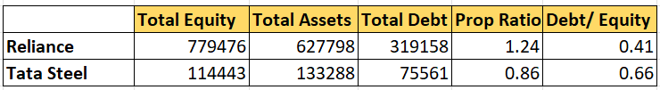 proprietary ratio