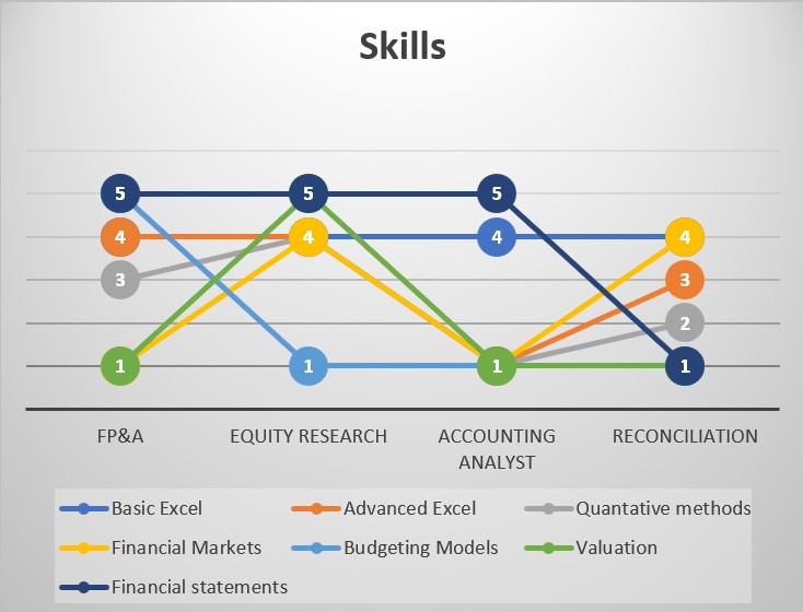 Skills required for financial analyst job