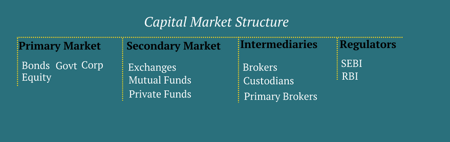 research paper on capital market in india