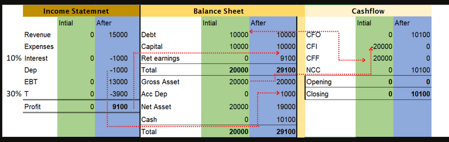 balance sheet inter linkages- valuation interview question
