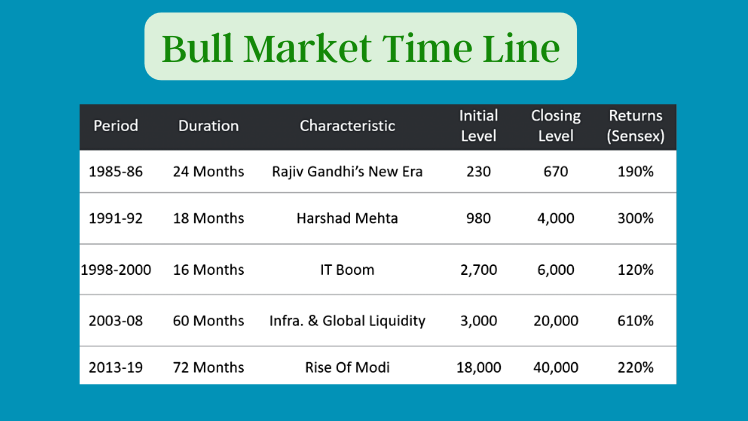 Bull market history of India