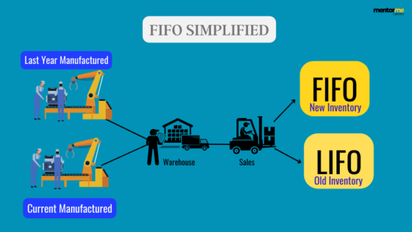 Fifo Full Form Vs Lifo Inventory Valuation Methods Explained 0940