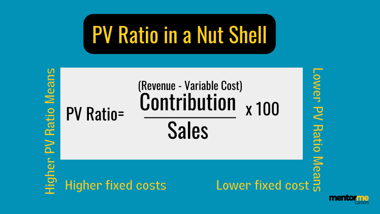 pv ratio formula