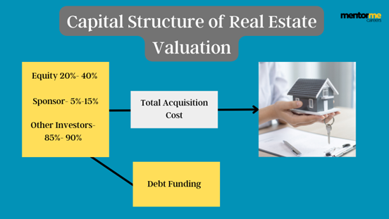real estate investment capital structure