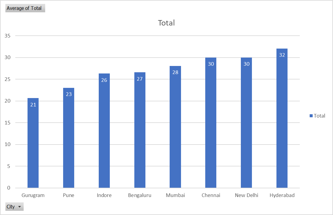 effect of location on Private Equity Salary India