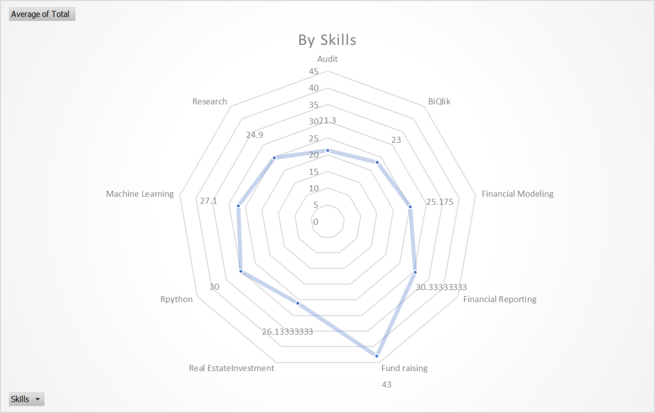 Top demanded skills in private equity