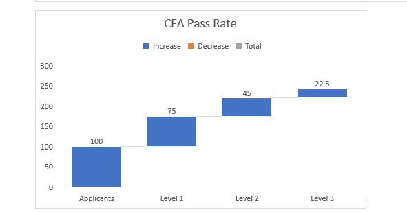  is Cfa Harder Than Ca A Comprehensive Comparision Conclusion