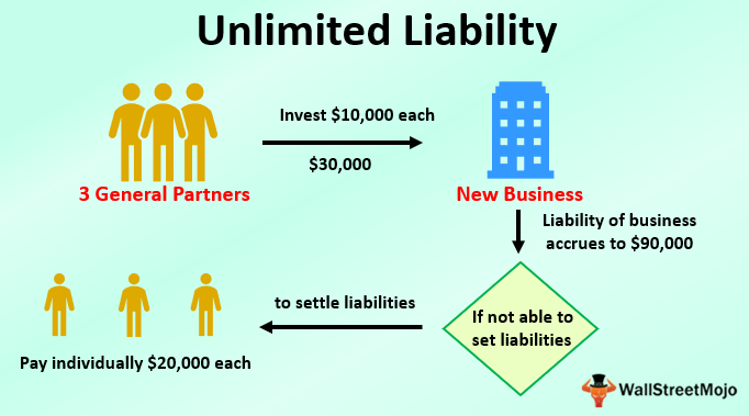 Unlimited liability vs Limited liability