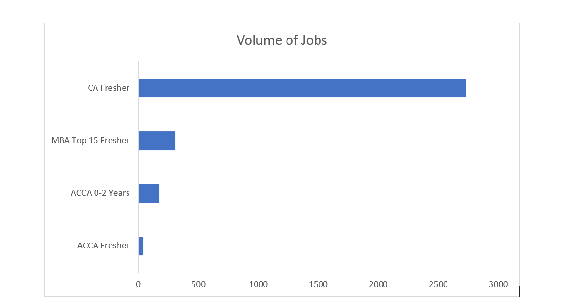ACCA Vs MBA: Volume of Jobs