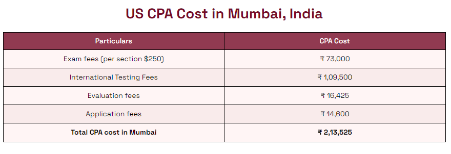 cpa course fees in mumbai