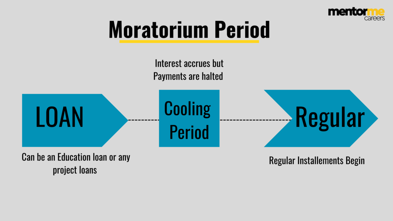 moratorium period meaning