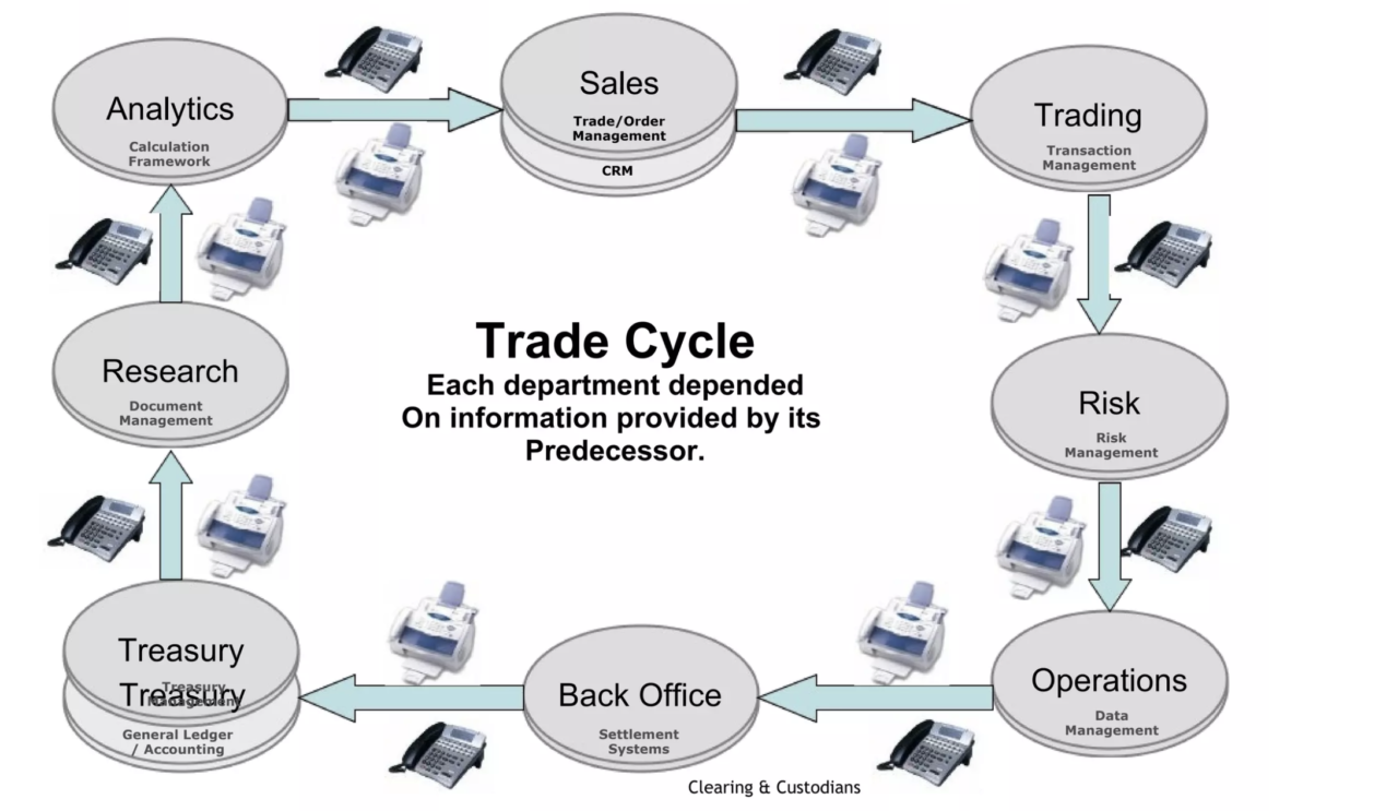 Trade settlement Process