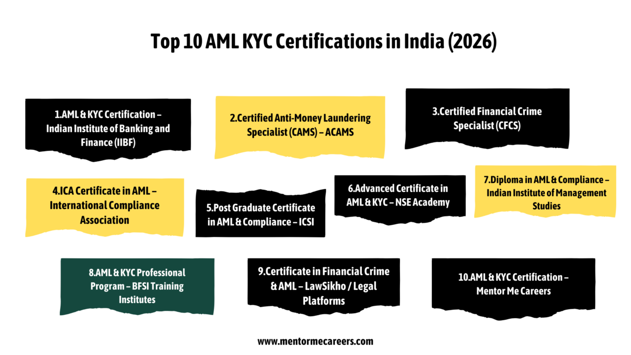 aml kyc certification in Inida