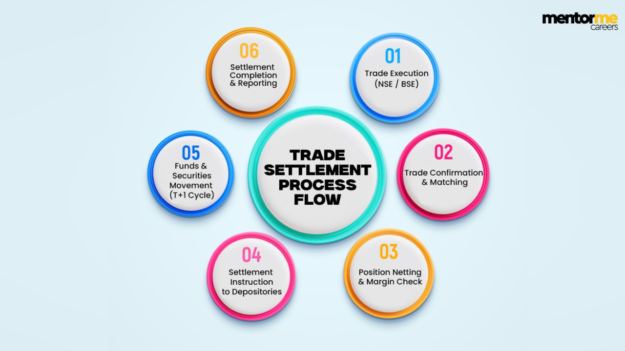 Trade settlement process