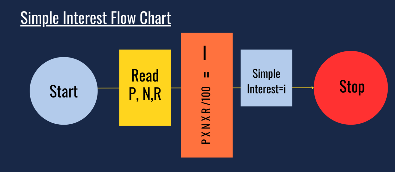 simple interest flow chart