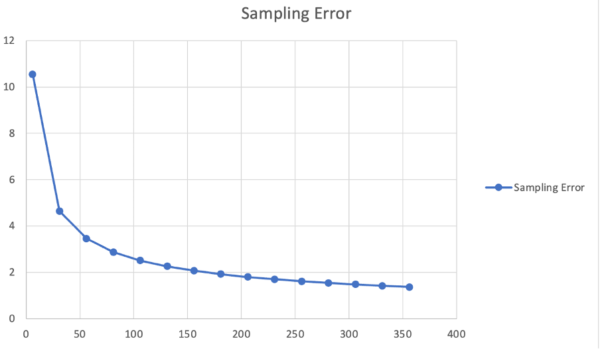 Sampling Error Formula – With Real Life Examples