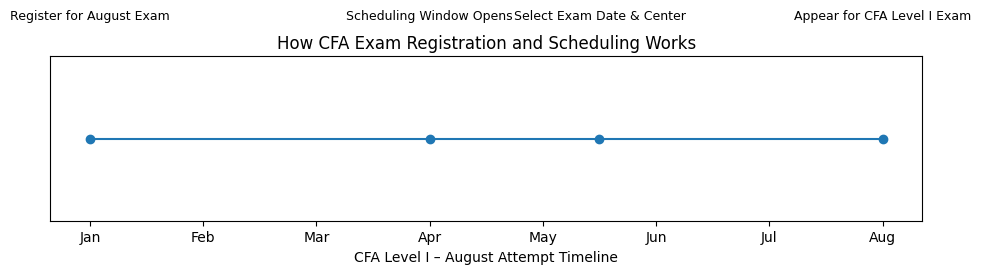 cfa level 1 dates