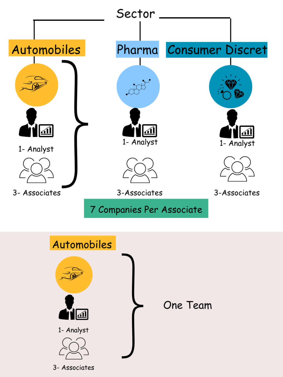 research team heirarchy 