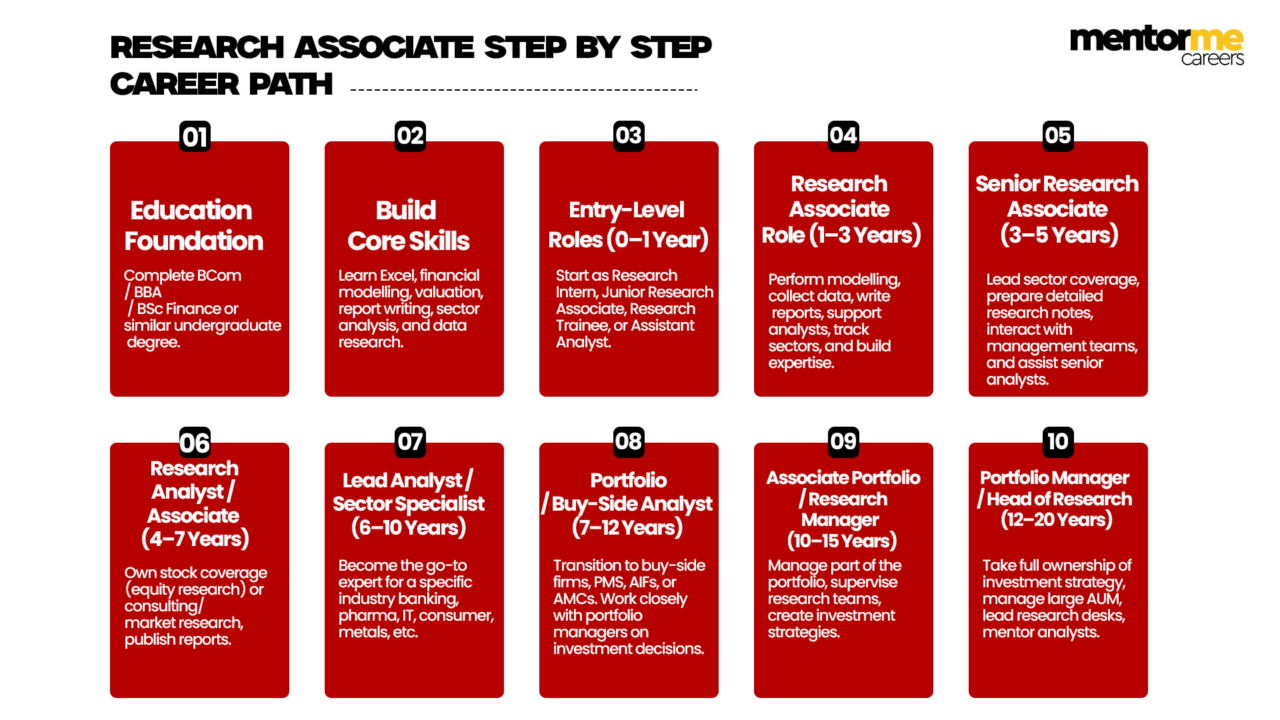 Research associate salary