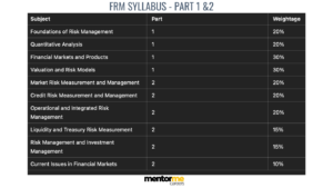 FRM SYLLABUS