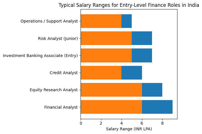 CFA salary in India