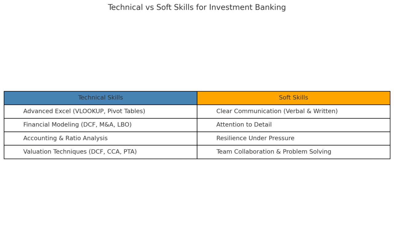 Investment banking skills list