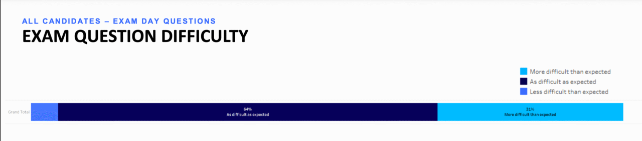 CFA Exam difficulty survey