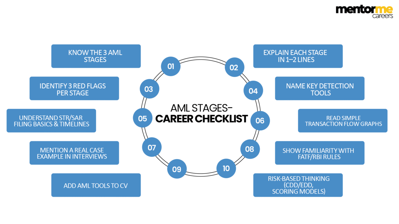 anti money laundering stages 
