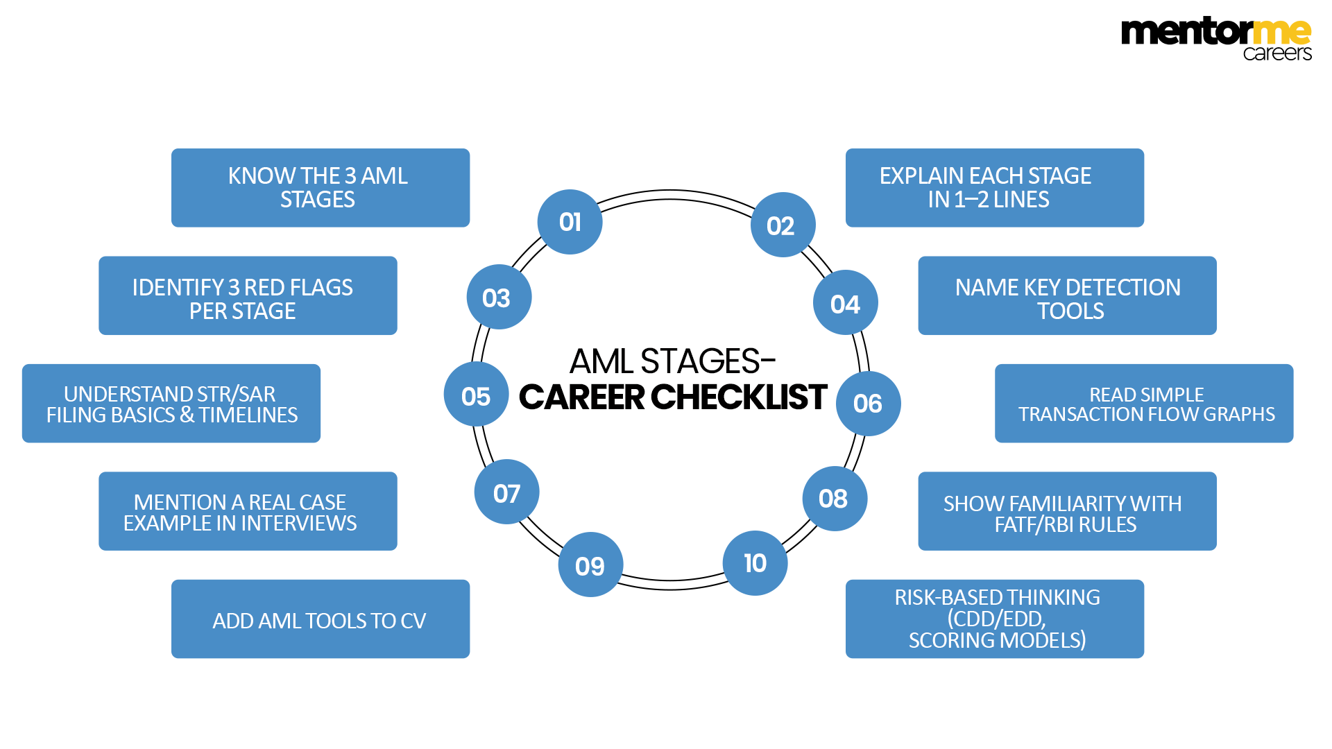 Anti-Money Laundering (AML): The Three Stages - MENTOR ME CAREERS