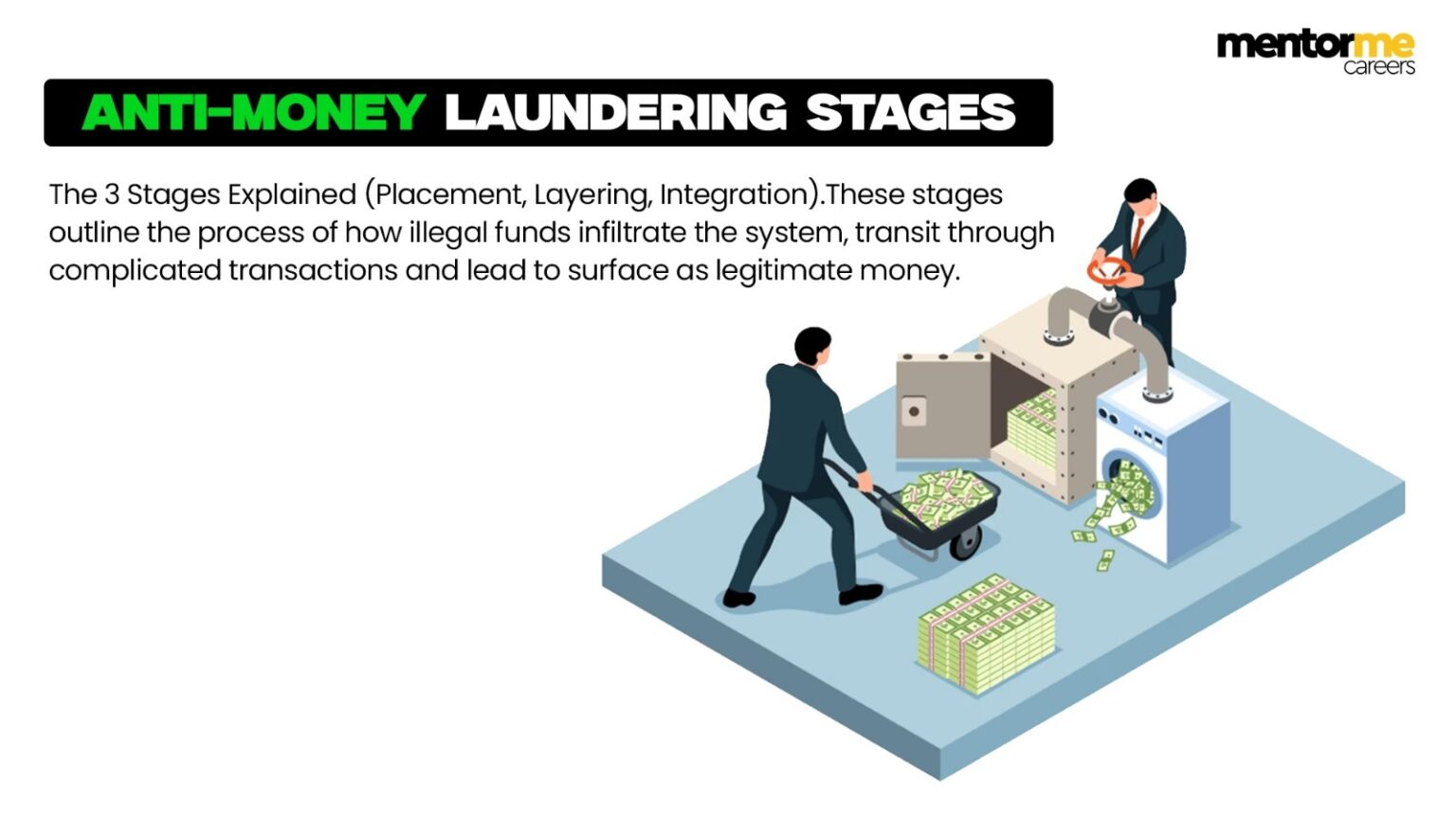 Anti-Money Laundering (AML): The Three Stages - MENTOR ME CAREERS