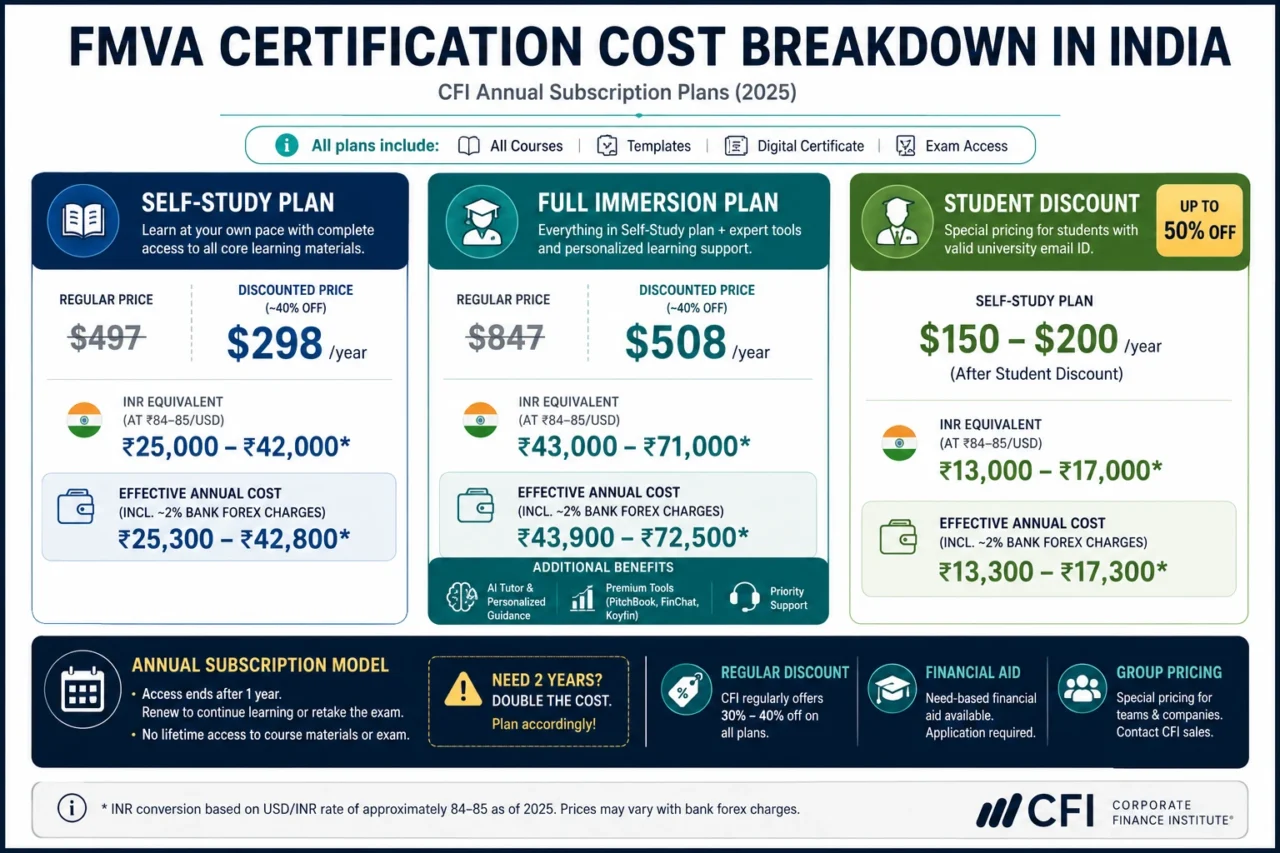 FMVA Certification cost