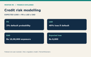 Credit risk modelling example showing PD, LGD, EAD and an expected loss of Rs 8,000
